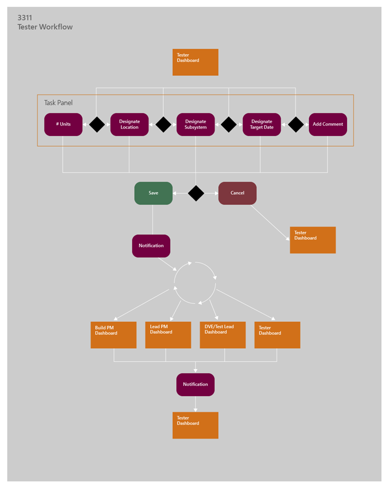 Tester cycle