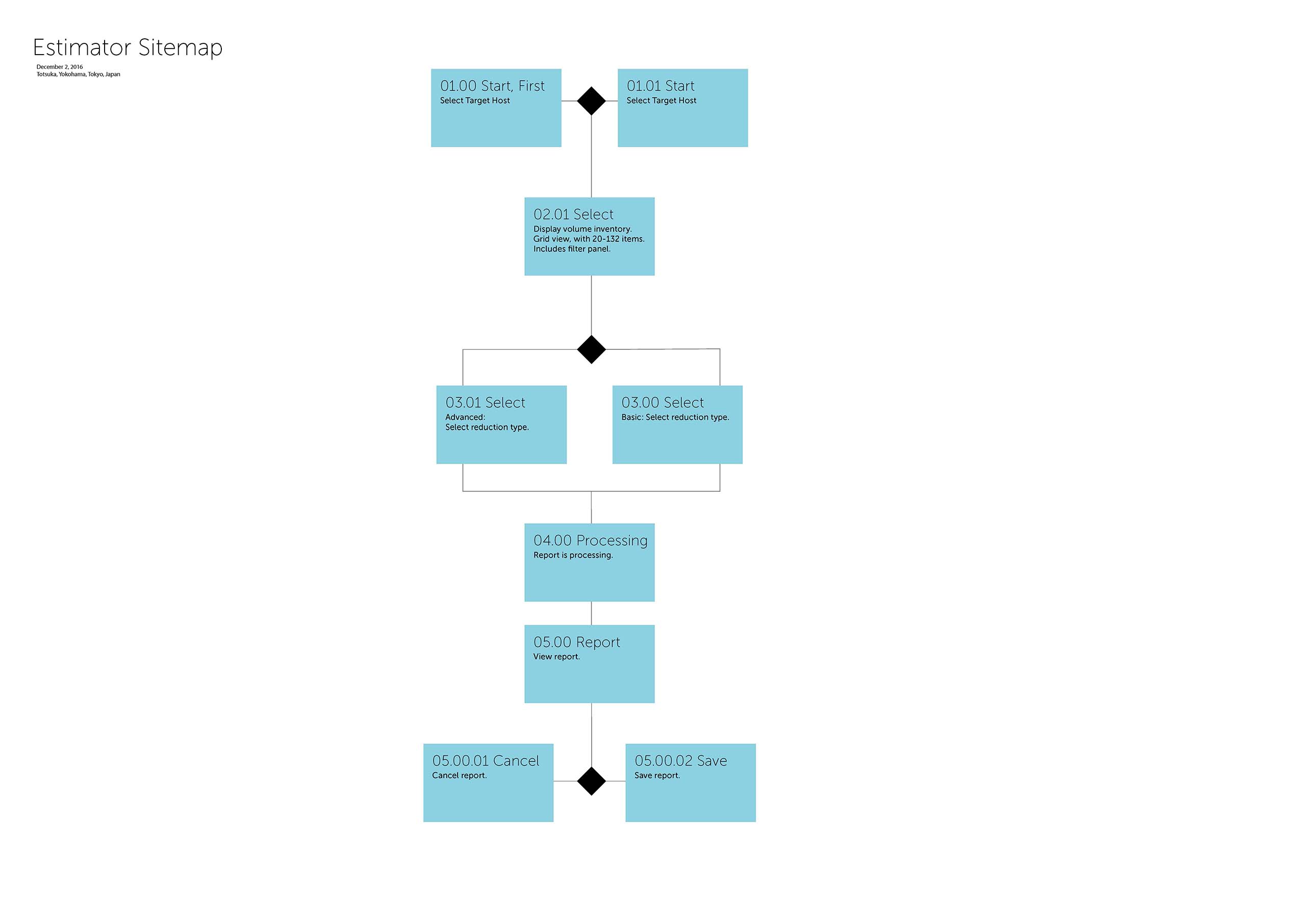 HDRE flow-chart